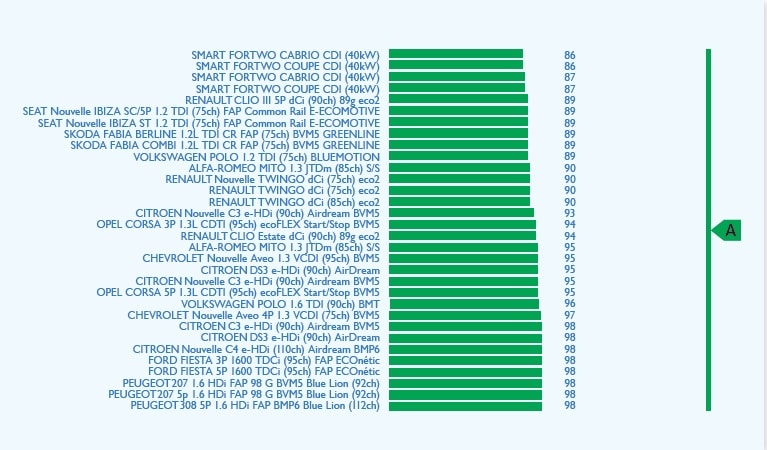 10 premières valeurs d’émissions des véhicules Diesel meilleurs véhicules Diesel-2012-co2