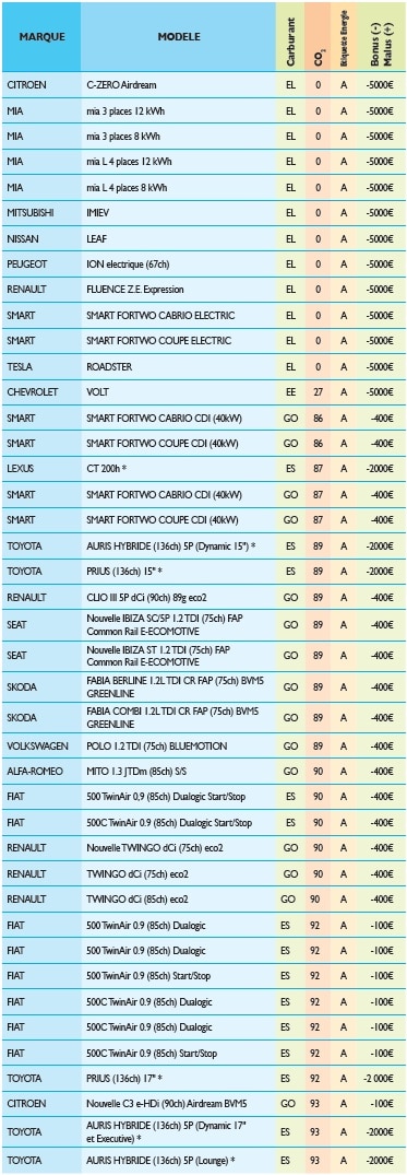 Les meilleurs véhicules Diesel en matière d’émissions de CO2* véhicules-bénéficiant-bonus-2012-1