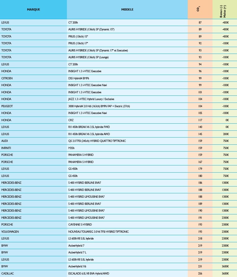 Les véhicules hybrides commercialisés en France en 2012 véhicules-bénéficiant-bonus-2012-5