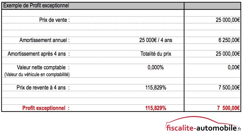 Calcul redevance créditbail