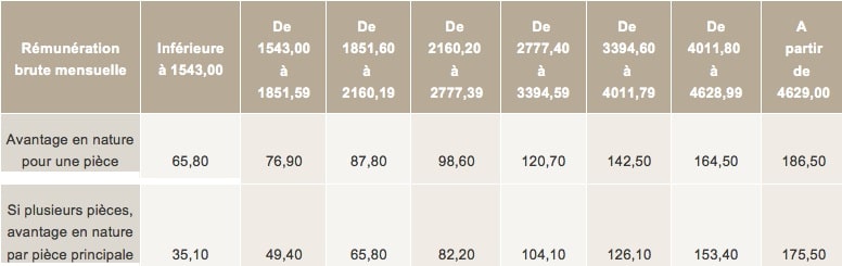 Méthode de calcul de l’avantage en nature « logement » Méthode de calcul de l’avantage en nature « logement » avantage-nature-logement