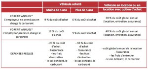 données à prendre en compte pour calculer le montant de l’avantage en nature des frais liés à l’utilisation d’un véhicule