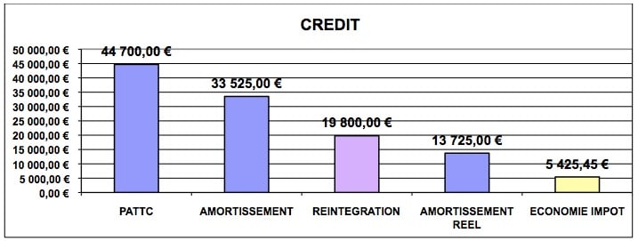 Comprendre la taxe Y6 ou montant total des taxes additionnelles