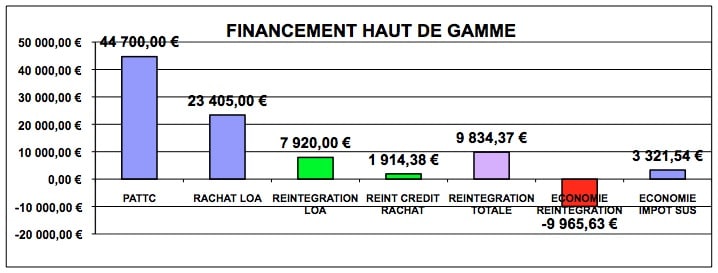 fiscalite-automobile-FINANCEMENT-HAUT-GAMME