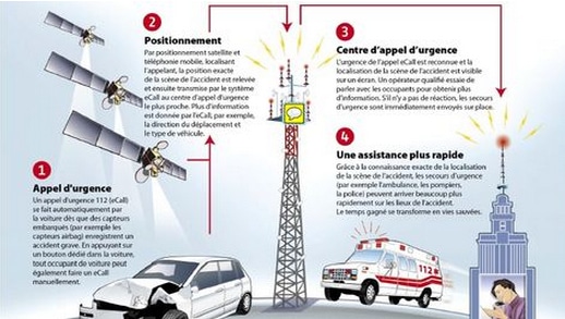 Sécurité. Les voitures désormais équipées de l'appel d'urgence eCall