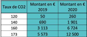 taux de CO2 2019 VS 2020