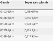 Barème remboursement kilométrique