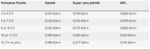 Barème des indemnités kilométriques automobile 2023