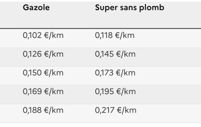 Barème remboursement kilométrique